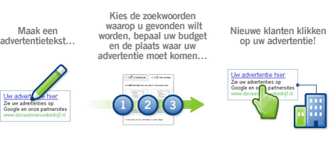 AdWords-Campagne